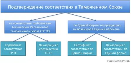 Подтверждение соответствия требованиям технического регламента